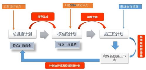 工程项目全面计划管理 从理论到实践的完整实例解析